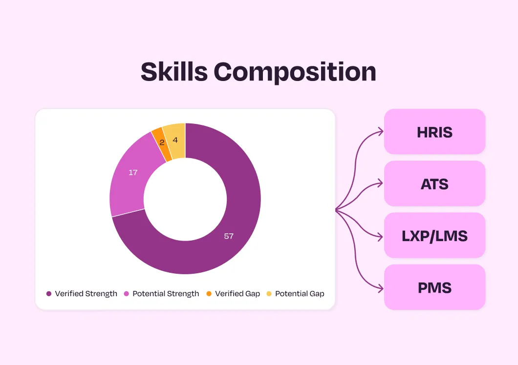 Skills composition donut chart showing 57% verified strength, 17% potential strength, 2% verified gap, and 4% potential gap linked to HRIS, ATS, LXP/LMS, and PMS.