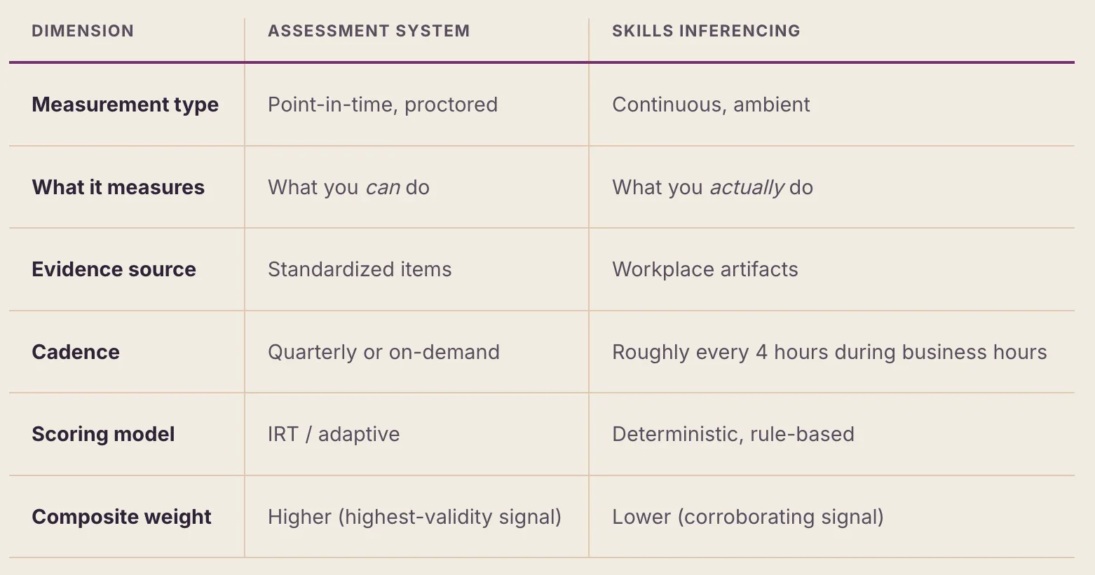 Table comparing Assessment System and Skills Inferencing across six dimensions. Measurement type: point-in-time proctored vs continuous ambient. What it measures: what you can do vs what you actually do. Evidence source: standardized items vs workplace artifacts. Cadence: quarterly or on-demand vs roughly every 4 hours during business hours. Scoring model: IRT adaptive vs deterministic rule-based. Composite weight: higher as highest-validity signal vs lower as corroborating signal.