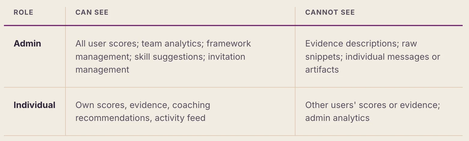 Table showing data visibility permissions for two roles. Admin can see all user scores, team analytics, framework management, skill suggestions, and invitation management; cannot see evidence descriptions, raw snippets, or individual messages or artifacts. Individual can see own scores, evidence, coaching recommendations, and activity feed; cannot see other users' scores or evidence or admin analytics.
