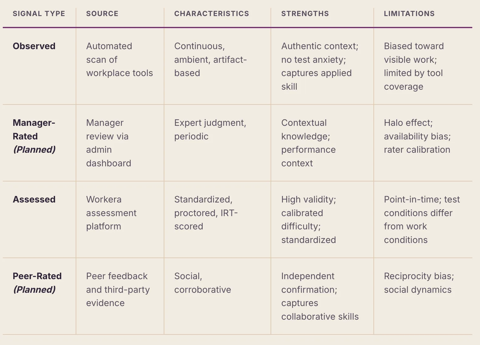 Table comparing four signal types across source, characteristics, strengths, and limitations. Observed: automated scan of workplace tools; continuous, ambient, artifact-based; strengths are authentic context, no test anxiety, captures applied skill; limitations are bias toward visible work and limited tool coverage. Manager-Rated (Planned): manager review via admin dashboard; expert judgment, periodic; strengths are contextual knowledge and performance context; limitations are halo effect, availability bias, and rater calibration. Assessed: Workera assessment platform; standardized, proctored, IRT-scored; strengths are high validity, calibrated difficulty, and standardized; limitations are point-in-time measurement and test conditions differing from work conditions. Peer-Rated (Planned): peer feedback and third-party evidence; social, corroborative; strengths are independent confirmation and capturing collaborative skills; limitations are reciprocity bias and social dynamics.