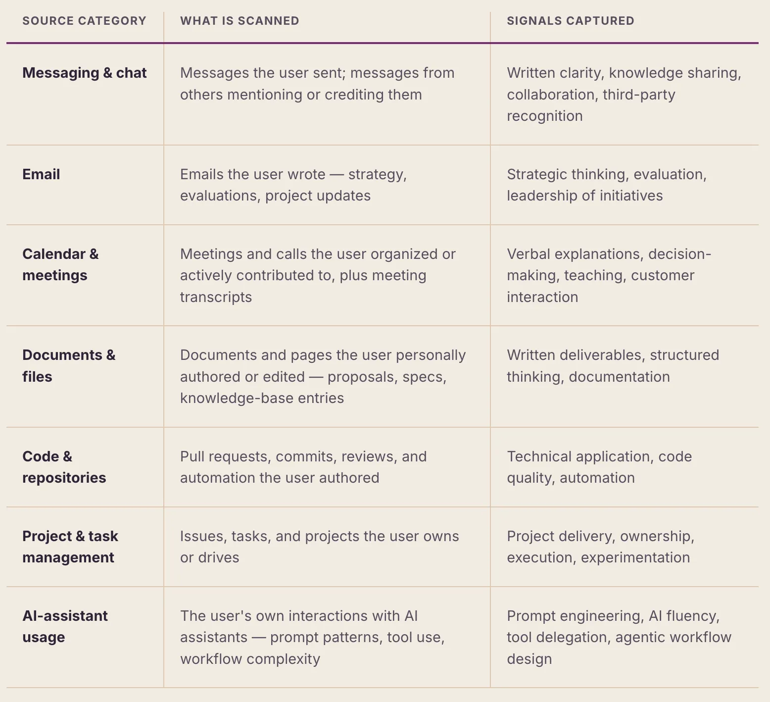 Table comparing four signal types across source, characteristics, strengths, and limitations. Observed: automated scan of workplace tools; continuous, ambient, artifact-based; strengths are authentic context, no test anxiety, captures applied skill; limitations are bias toward visible work and limited tool coverage. Manager-Rated (Planned): manager review via admin dashboard; expert judgment, periodic; strengths are contextual knowledge and performance context; limitations are halo effect, availability bias, and rater calibration. Assessed: Workera assessment platform; standardized, proctored, IRT-scored; strengths are high validity, calibrated difficulty, and standardized; limitations are point-in-time measurement and test conditions differing from work conditions. Peer-Rated (Planned): peer feedback and third-party evidence; social, corroborative; strengths are independent confirmation and capturing collaborative skills; limitations are reciprocity bias and social dynamics.