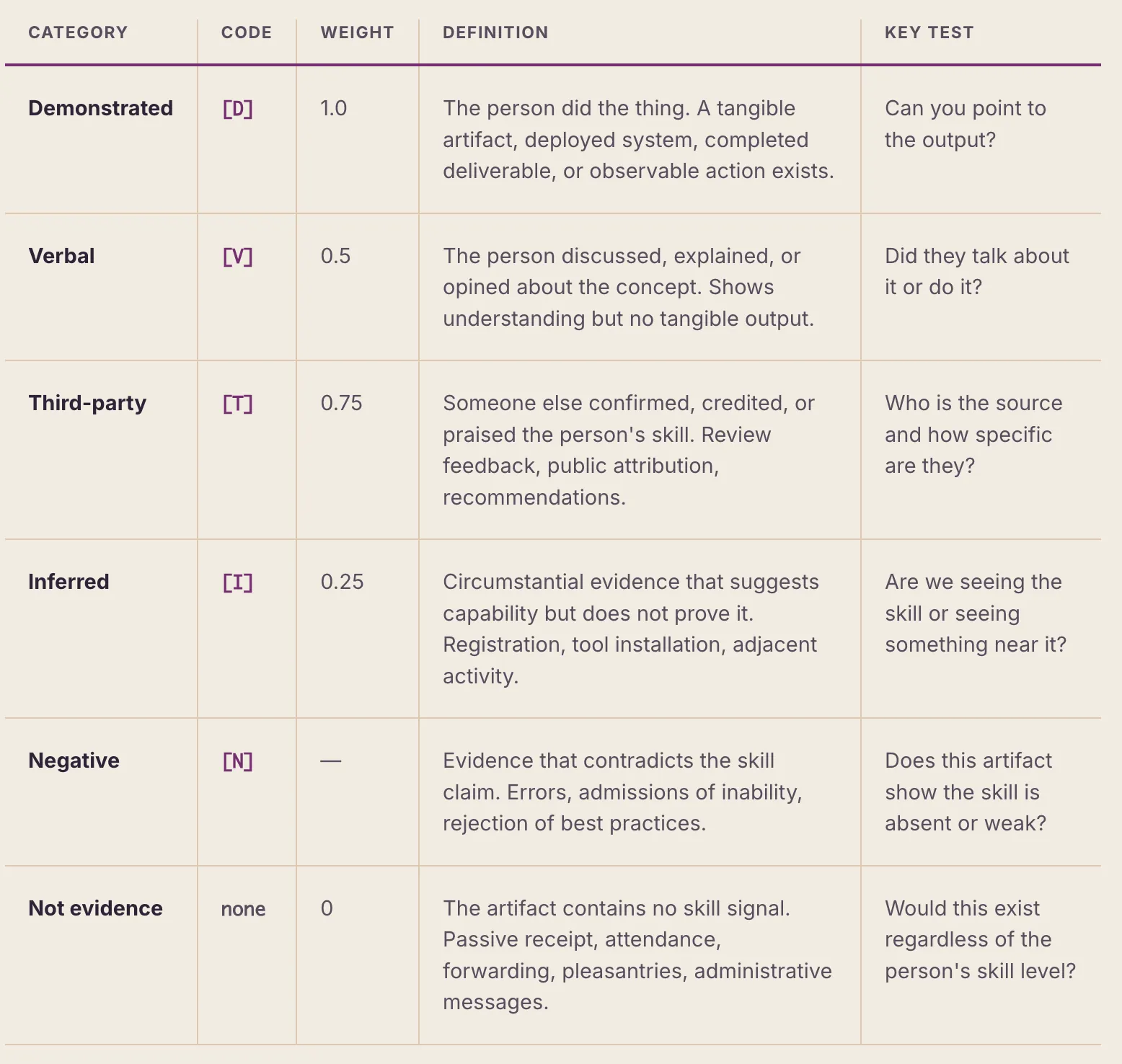 Table defining six evidence categories with code, weight, definition, and key test. Demonstrated, code D, weight 1.0: the person did the thing — a tangible artifact, deployed system, completed deliverable, or observable action exists; key test is whether you can point to the output. Verbal, code V, weight 0.5: the person discussed, explained, or opined about the concept, showing understanding but no tangible output; key test is whether they talked about it or did it. Third-party, code T, weight 0.75: someone else confirmed, credited, or praised the person's skill via review feedback, public attribution, or recommendations; key test is who the source is and how specific they are. Inferred, code I, weight 0.25: circumstantial evidence that suggests capability but does not prove it, such as registration, tool installation, or adjacent activity; key test is whether we are seeing the skill or something near it. Negative, code N, no weight assigned: evidence that contradicts the skill claim including errors, admissions of inability, and rejection of best practices; key test is whether the artifact shows the skill is absent or weak. Not evidence, no code, weight 0: the artifact contains no skill signal — passive receipt, attendance, forwarding, pleasantries, or administrative messages; key test is whether the artifact would exist regardless of the person's skill level.
