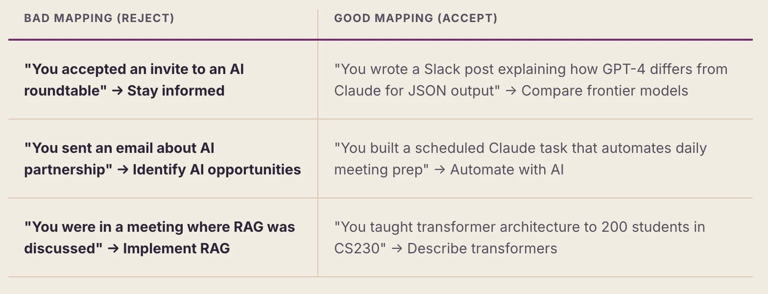 Comparison table of bad versus good skill mappings with three examples. First: bad mapping rejects accepting an invite to an AI roundtable mapped to Stay Informed; good mapping accepts writing a Slack post explaining how GPT-4 differs from Claude for JSON output mapped to Compare Frontier Models. Second: bad mapping rejects sending an email about AI partnership mapped to Identify AI Opportunities; good mapping accepts building a scheduled Claude task that automates daily meeting prep mapped to Automate with AI. Third: bad mapping rejects being in a meeting where RAG was discussed mapped to Implement RAG; good mapping accepts teaching transformer architecture to 200 students in CS230 mapped to Describe Transformers.