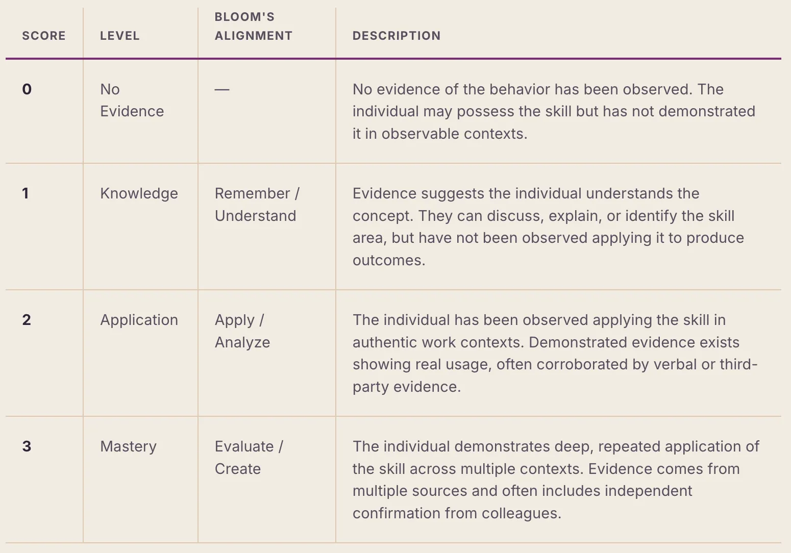 Table defining a four-level scoring scale from 0 to 3 with Bloom's Taxonomy alignment and descriptions. Score 0, No Evidence, no Bloom's alignment: no evidence of the behavior has been observed, the individual may possess the skill but has not demonstrated it in observable contexts. Score 1, Knowledge, aligned to Remember and Understand: evidence suggests the individual understands the concept and can discuss, explain, or identify the skill area, but has not been observed applying it to produce outcomes. Score 2, Application, aligned to Apply and Analyze: the individual has been observed applying the skill in authentic work contexts, demonstrated evidence exists showing real usage, often corroborated by verbal or third-party evidence. Score 3, Mastery, aligned to Evaluate and Create: the individual demonstrates deep, repeated application of the skill across multiple contexts, evidence comes from multiple sources and often includes independent confirmation from colleagues.