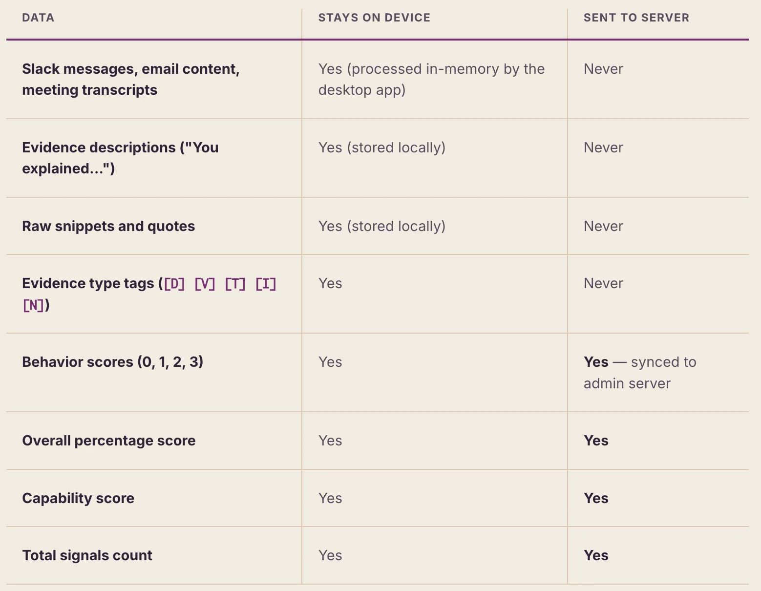 Table showing data privacy architecture across seven data types, indicating what stays on device versus what is sent to server. Slack messages, email content, and meeting transcripts: stays on device processed in-memory, never sent to server. Evidence descriptions such as you explained: stored locally on device, never sent to server. Raw snippets and quotes: stored locally on device, never sent to server. Evidence type tags D, V, T, I, and N: stays on device, never sent to server. Behavior scores 0 through 3: stays on device and also sent to server synced to admin server. Overall percentage score: stays on device and sent to server. Capability score: stays on device and sent to server. Total signals count: stays on device and sent to server.