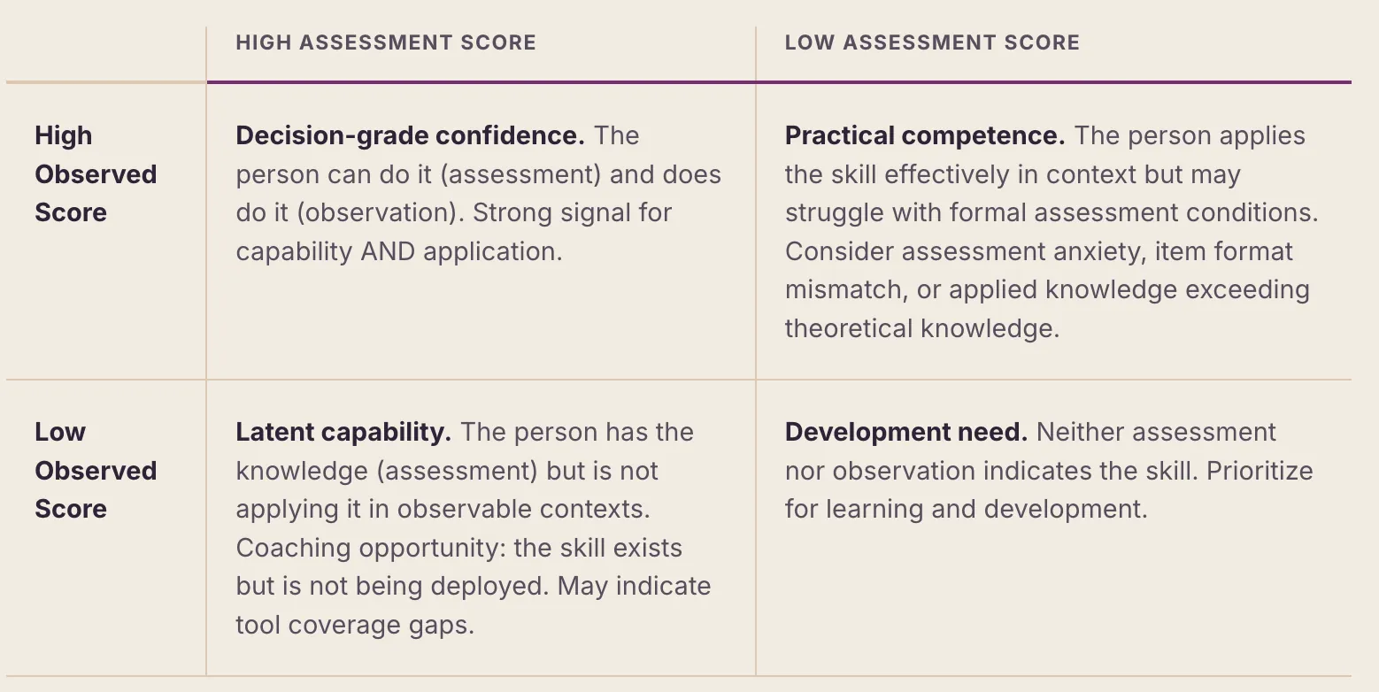 Two-by-two matrix combining observed score and assessment score to produce four interpretations. High observed score with high assessment score: Decision-grade confidence — the person can do it per assessment and does do it per observation, strong signal for both capability and application. High observed score with low assessment score: Practical competence — the person applies the skill effectively in context but may struggle with formal assessment conditions, consider assessment anxiety, item format mismatch, or applied knowledge exceeding theoretical knowledge. Low observed score with high assessment score: Latent capability — the person has the knowledge per assessment but is not applying it in observable contexts, coaching opportunity as the skill exists but is not being deployed, may indicate tool coverage gaps. Low observed score with low assessment score: Development need — neither assessment nor observation indicates the skill, prioritize for learning and development.