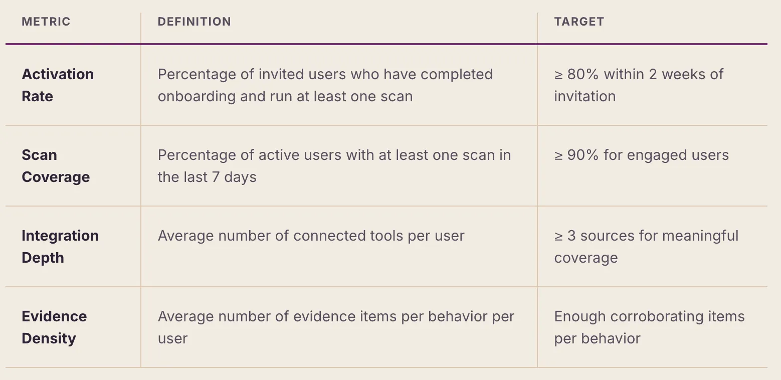 Table defining four program health metrics with targets. Activation Rate: percentage of invited users who have completed onboarding and run at least one scan; target is 80% or more within 2 weeks of invitation. Scan Coverage: percentage of active users with at least one scan in the last 7 days; target is 90% or more for engaged users. Integration Depth: average number of connected tools per user; target is 3 or more sources for meaningful coverage. Evidence Density: average number of evidence items per behavior per user; target is enough corroborating items per behavior.