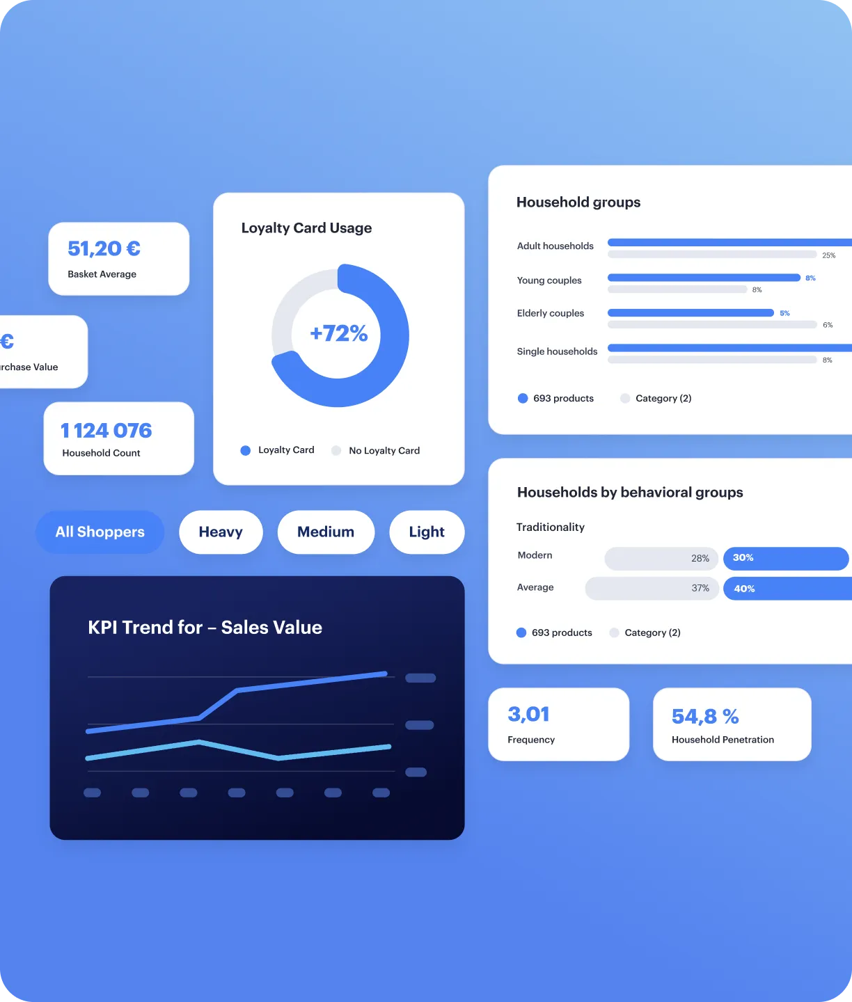 Dashboard of category analytics showing loyalty card usage at 72%, household count of 1,124,076, basket average of 51.20 euros, household groups distribution, behavioral groups with modern and average traditionality percentages, KPI trend for sales value, purchase frequency of 3.01, and household penetration of 54.8%.