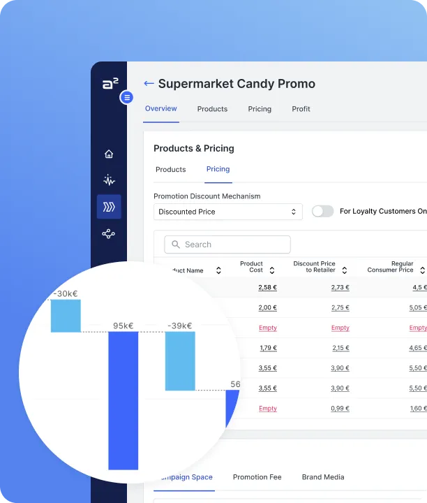 Dashboard screen showing 'Supermarket Candy Promo' with product pricing, discount mechanism toggle, and a blue bar chart magnified in a circle.