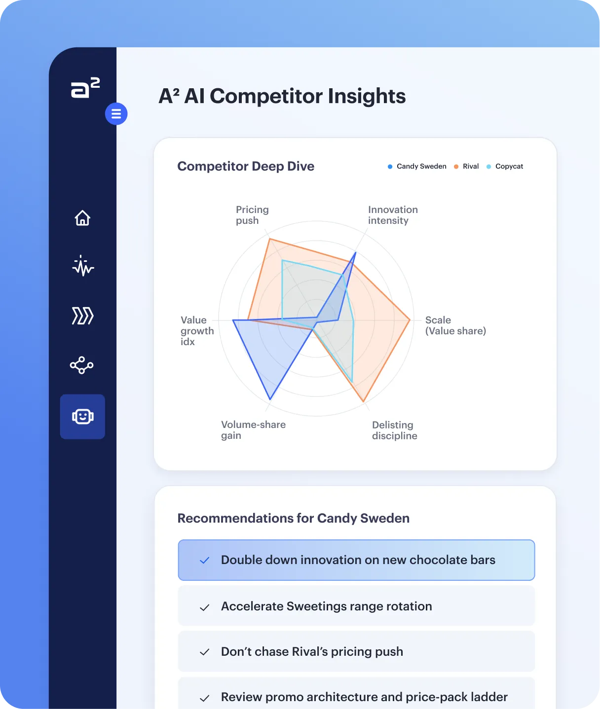 Dashboard showing A² AI Competitor Insights with a radar chart comparing Candy Sweden, Rival, and Copycat on pricing push, innovation intensity, scale, delisting discipline, volume-share gain, and value growth index, plus recommendations for Candy Sweden.