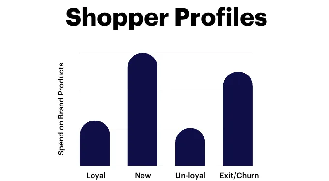 Chart on Shopper Profiles and Brand loyalty