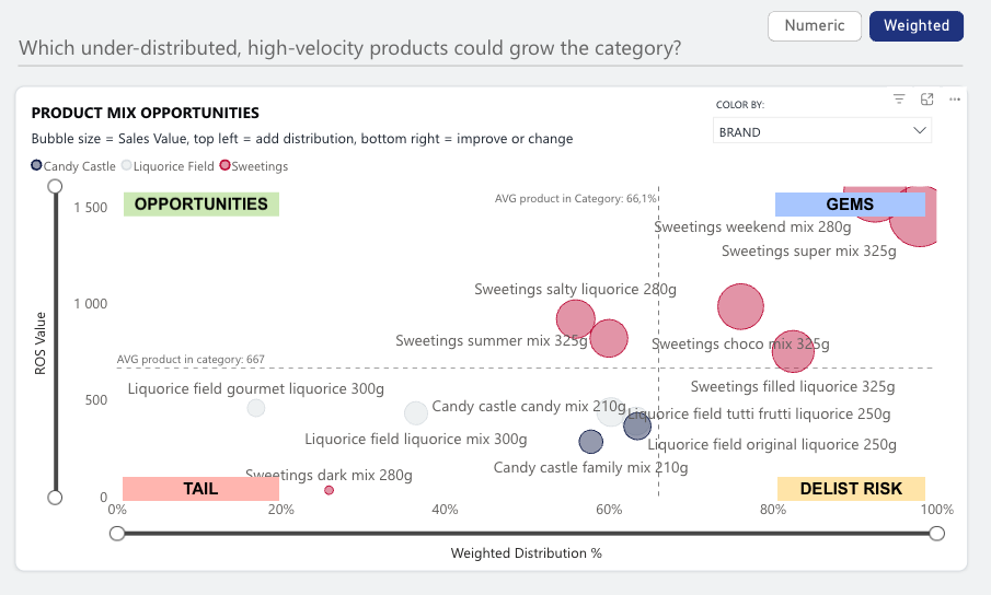 Distribution and Sales Velocity – Your Commercial Edge