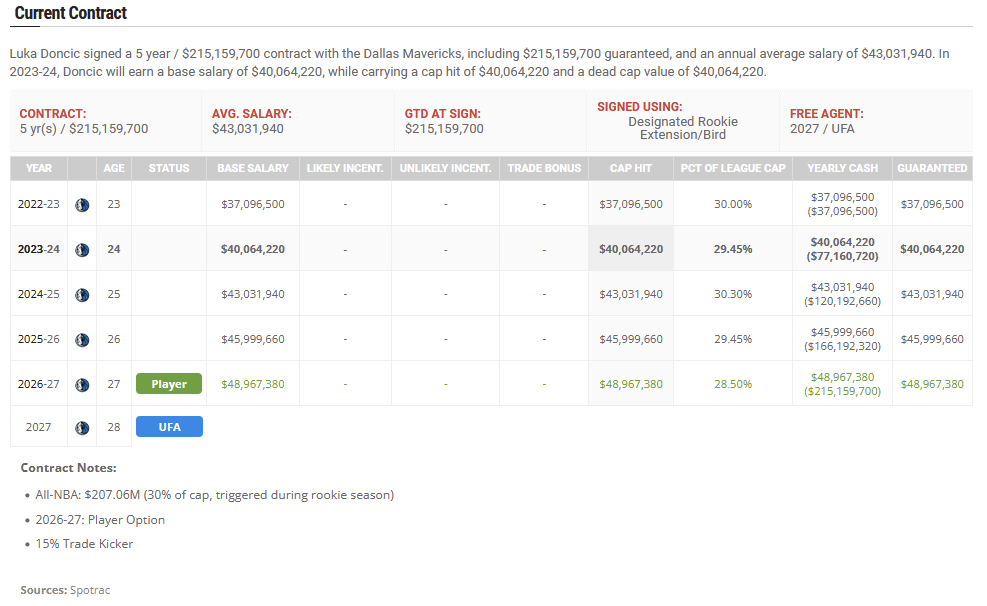 Luka Dončić - Trenutna pogodba