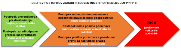Prestrukturiranje podjetja - Postopki