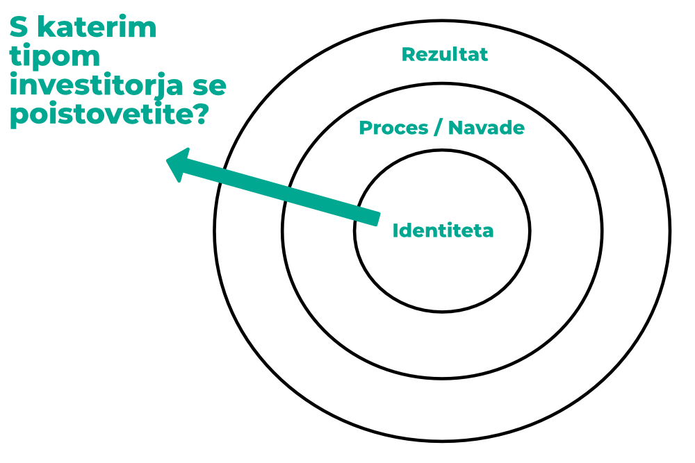 Kateri tip investitorja ste?