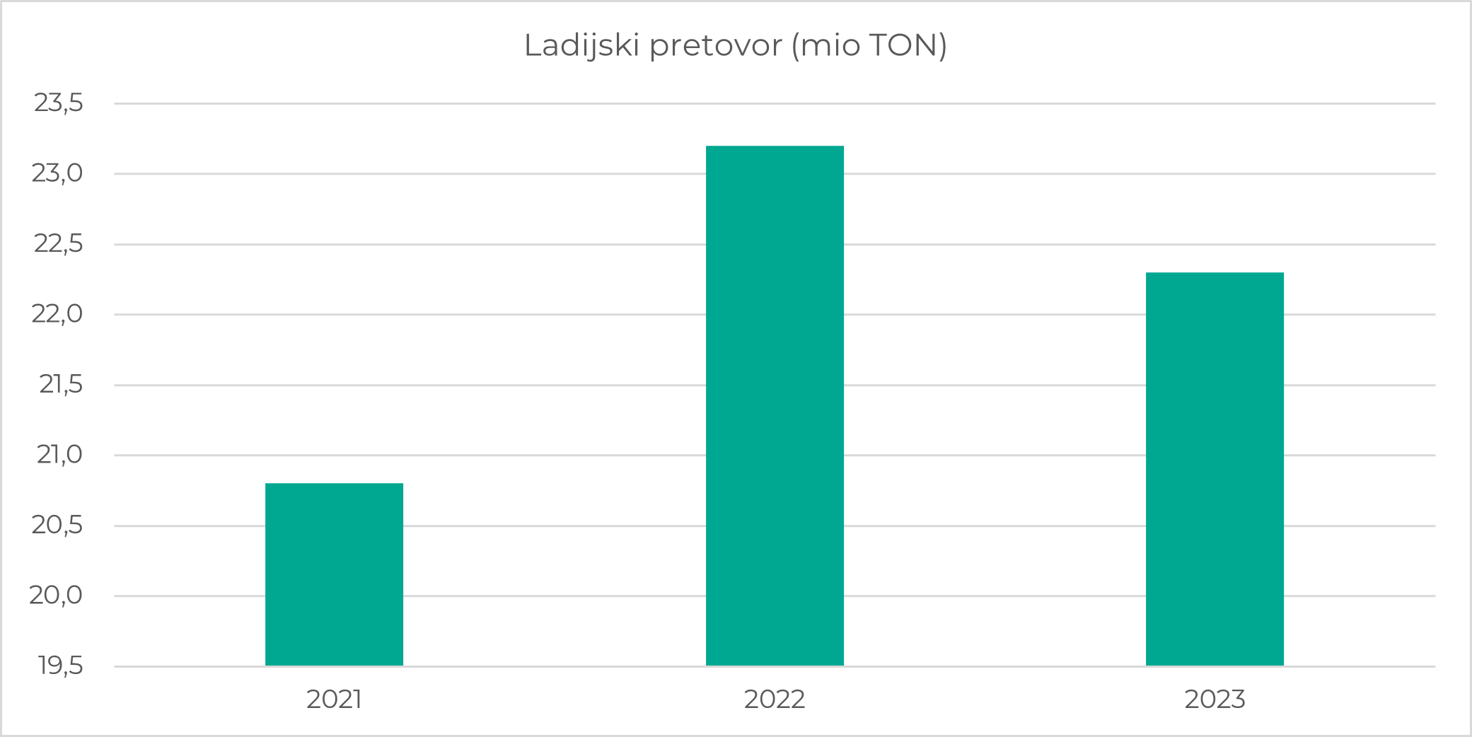 Luka Koper - Ladijski pretovor
