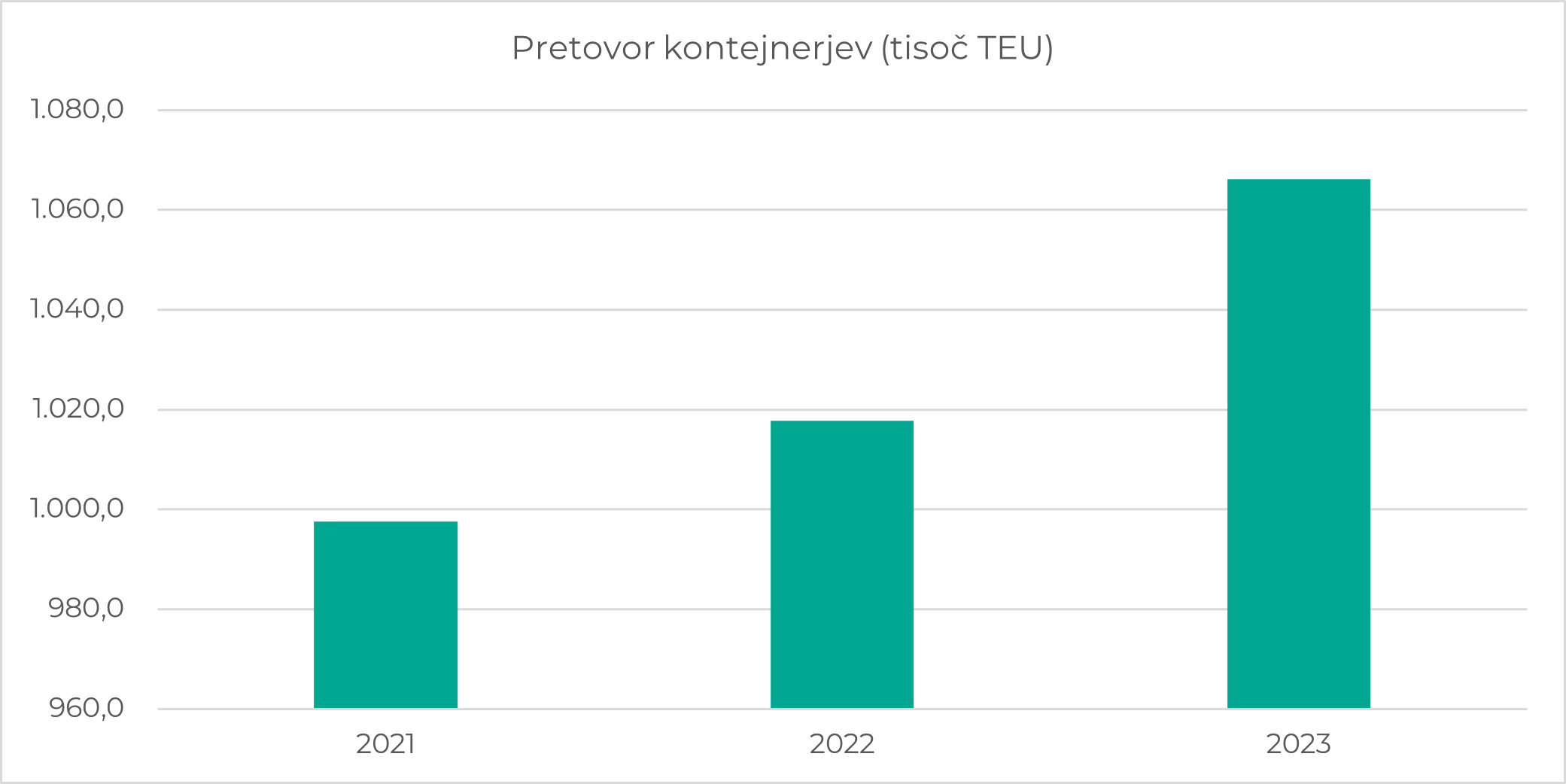 Luka Koper - Pretovor kontejnarjev