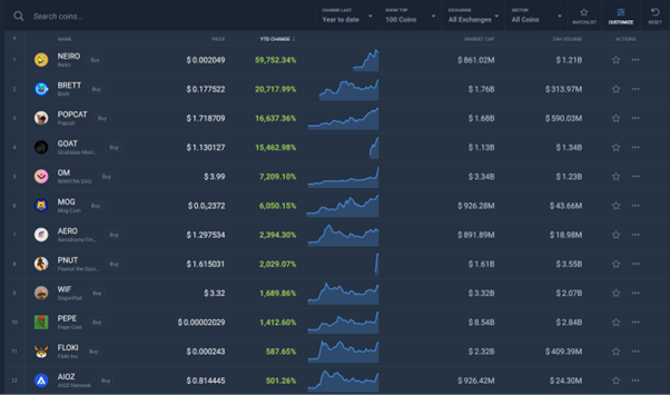 Kripto trg - Meme kovanci 2025