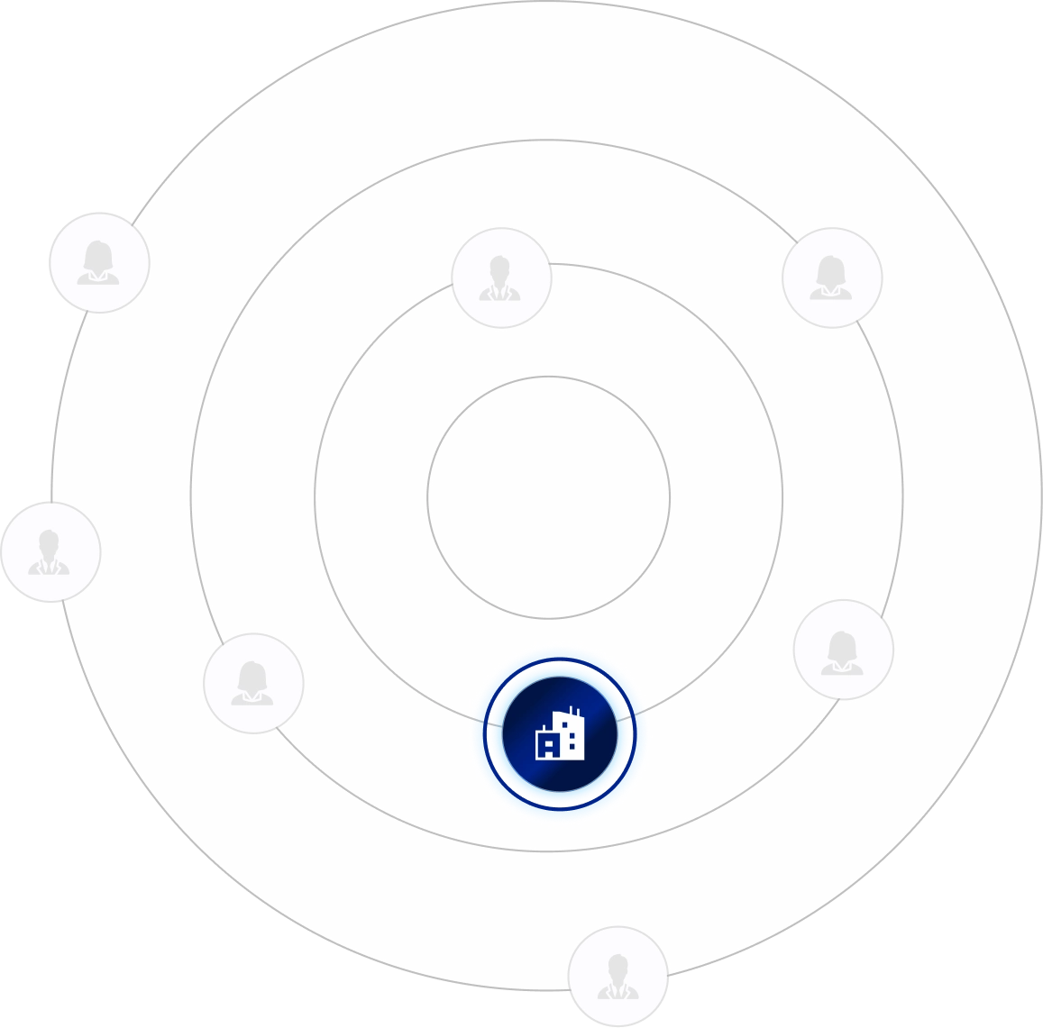 Diagramm mit konzentrischen Kreisen, in der Mitte ein blaues Symbol eines Gebäudes, umgeben von sechs grauen Benutzer-Icons.