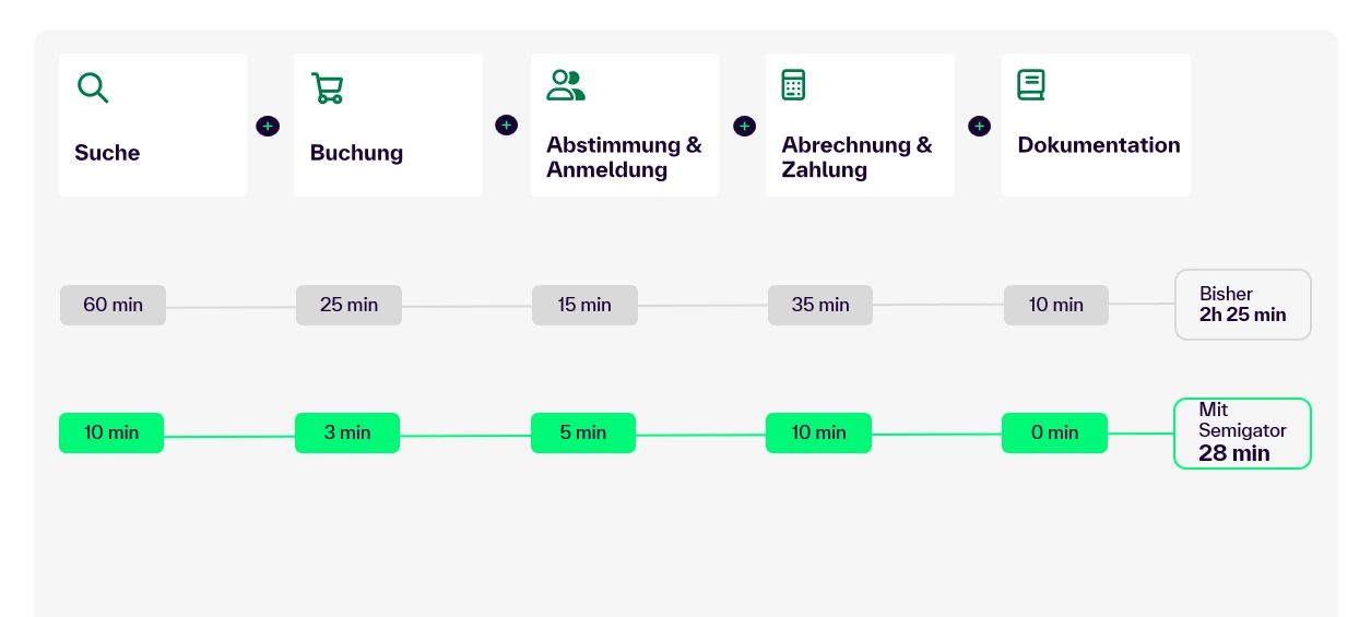 Beschaffungsprozess: Zeitvergleich mit und ohne Digitalisierung mit semigator Enterprise. Sie sparen ca. 80% der Zeit.