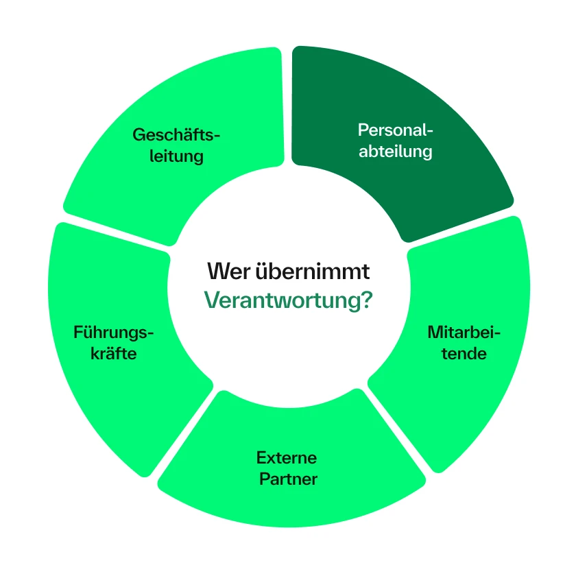 Grafik: Wer übernimmt die Verantwortung für das Weiterbildungsmanagement?