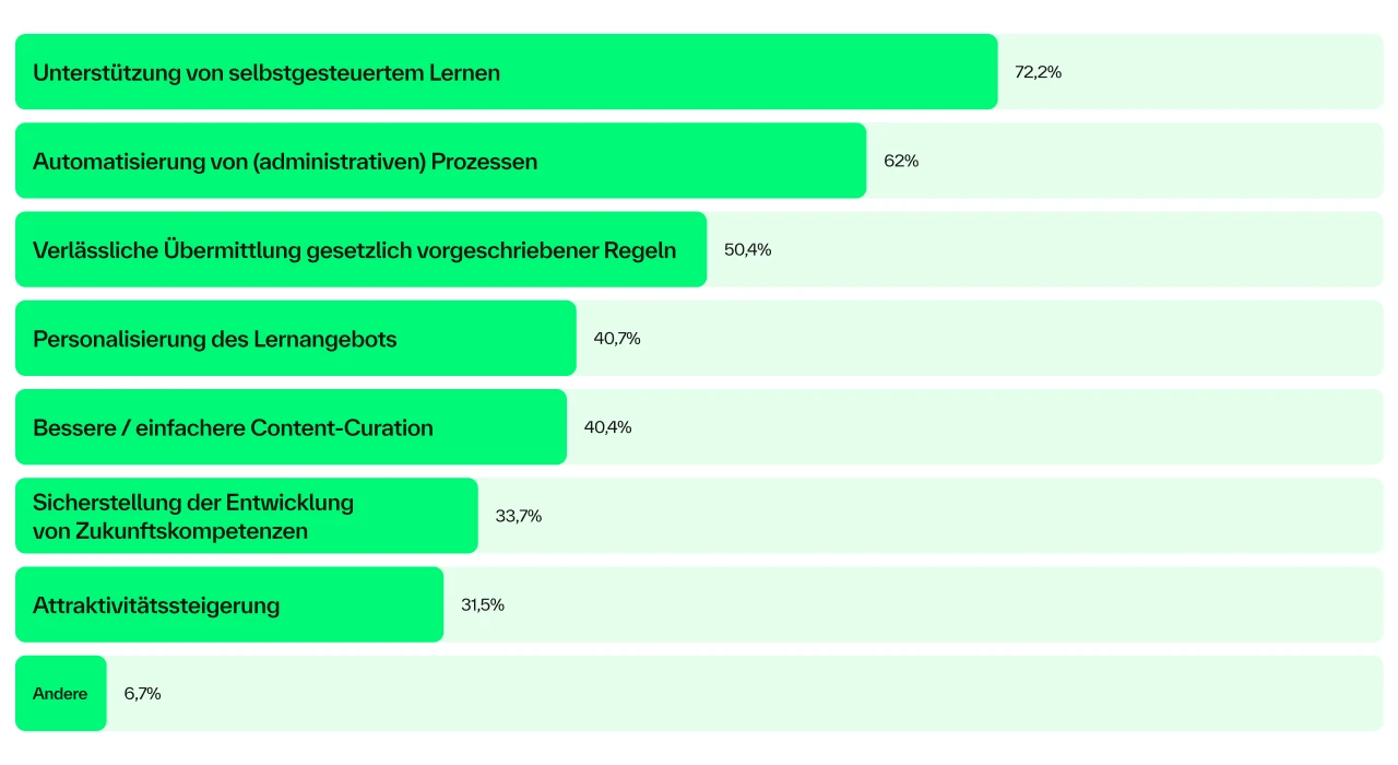 Warum setzen Unternehmen LMS ein?