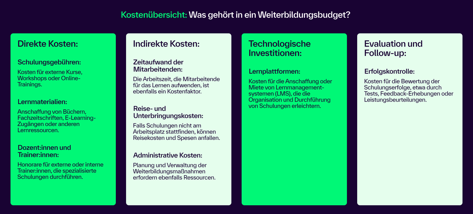 Graphische Darstellung, was in ein Weiterbildungsbudget gehört. Direkte Kosten, Indirekte Koste, technologische Investitionen, Evaluation