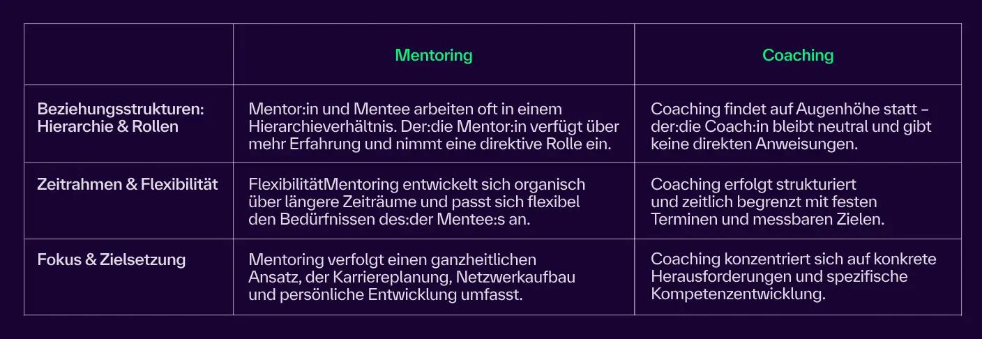 Vergleich von Mentoring vs Coaching (Tabelle)