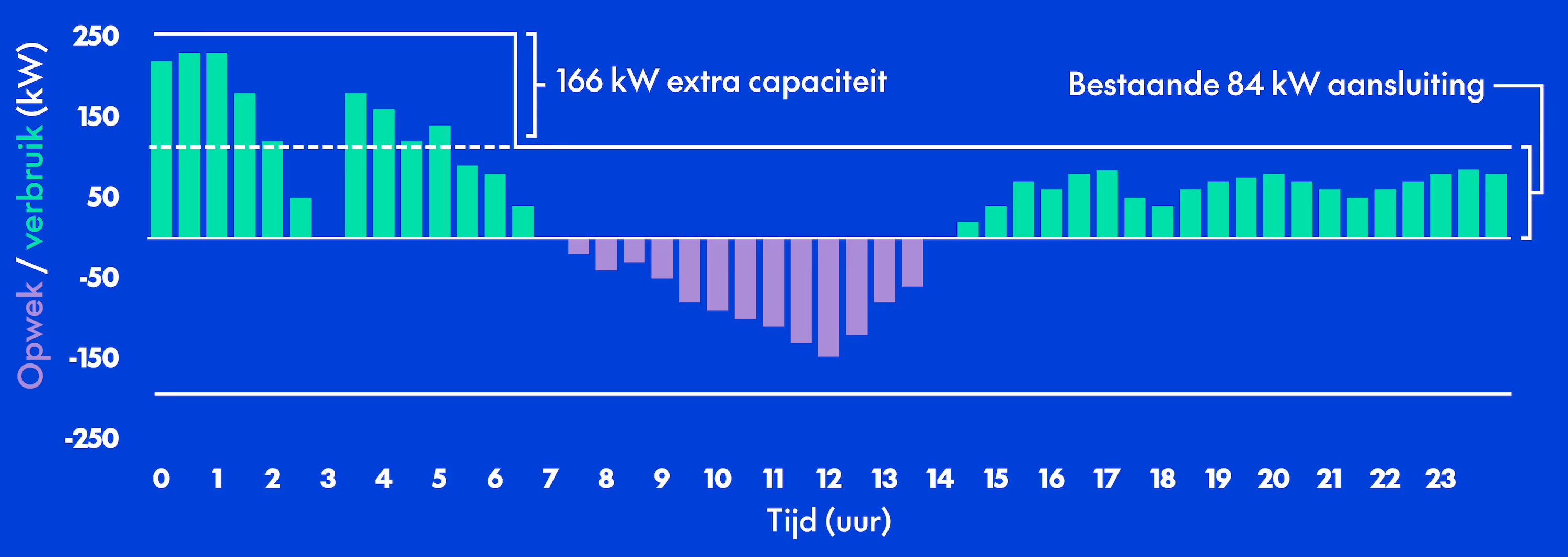 Een grafiek die laat zien hoe blokstroom werkt.