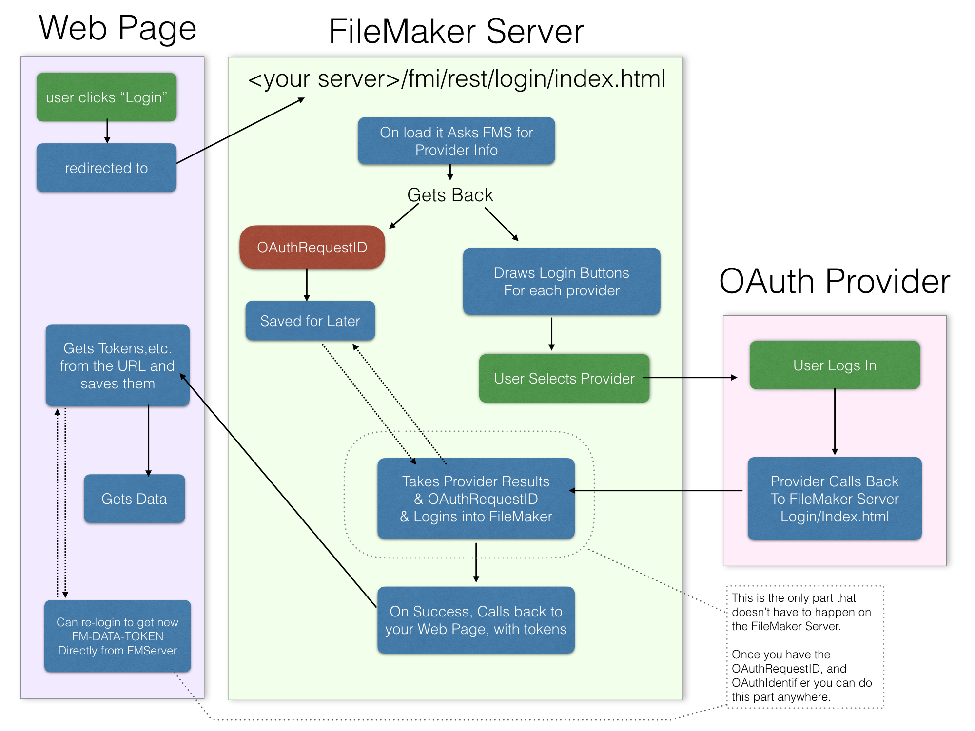 FileMaker 16 Data API and OAuth