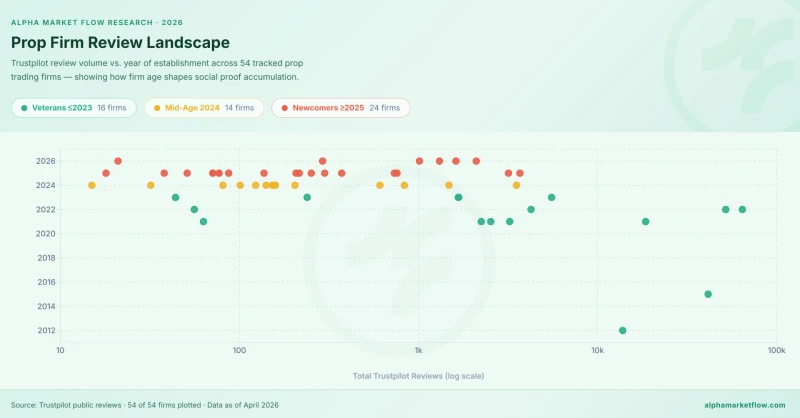 TradingView: New Prop Firms Struggle to Gain Trustpilot Reviews