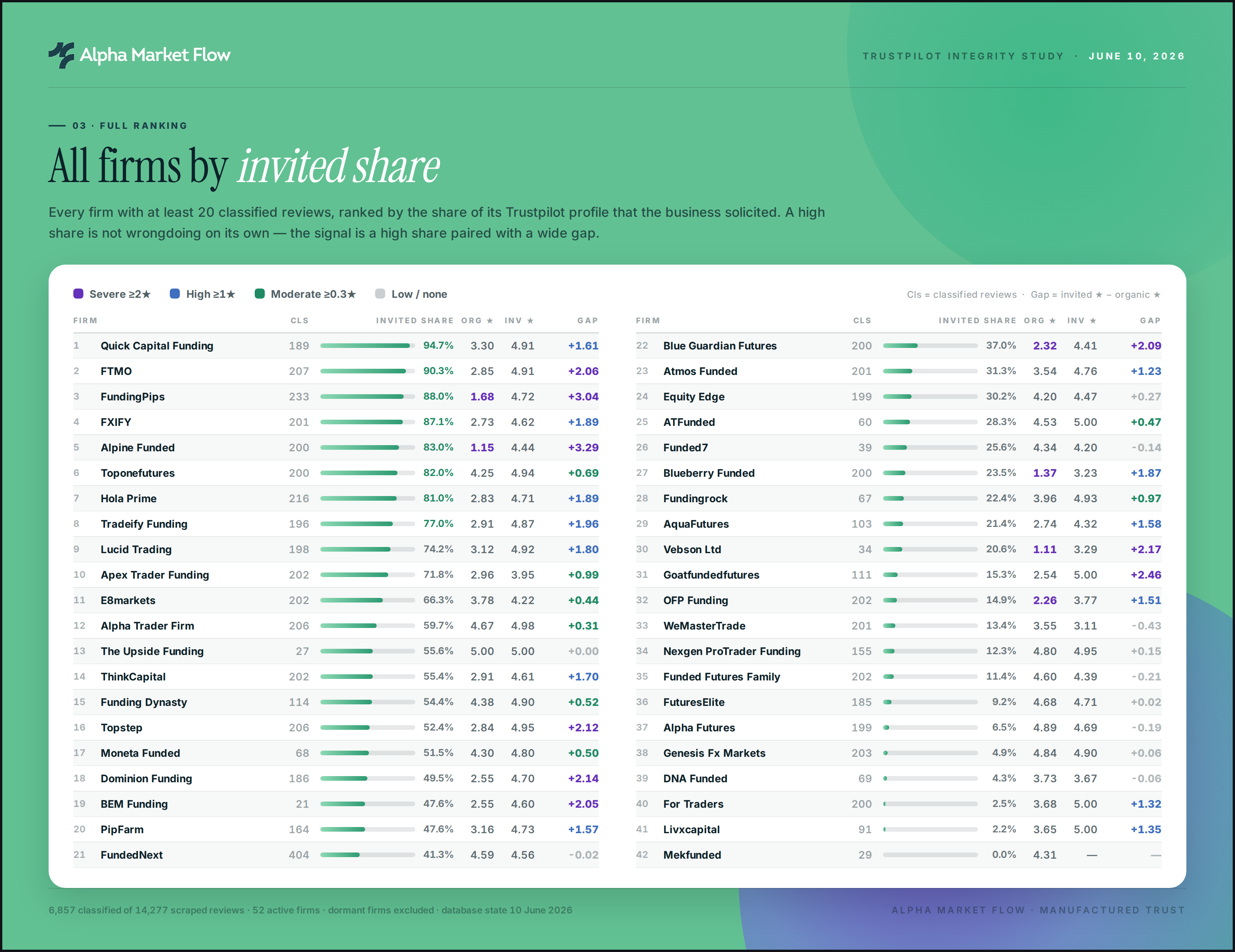 Table of 42 prop firms ranked by invited share of Trustpilot profile with organic and invited averages