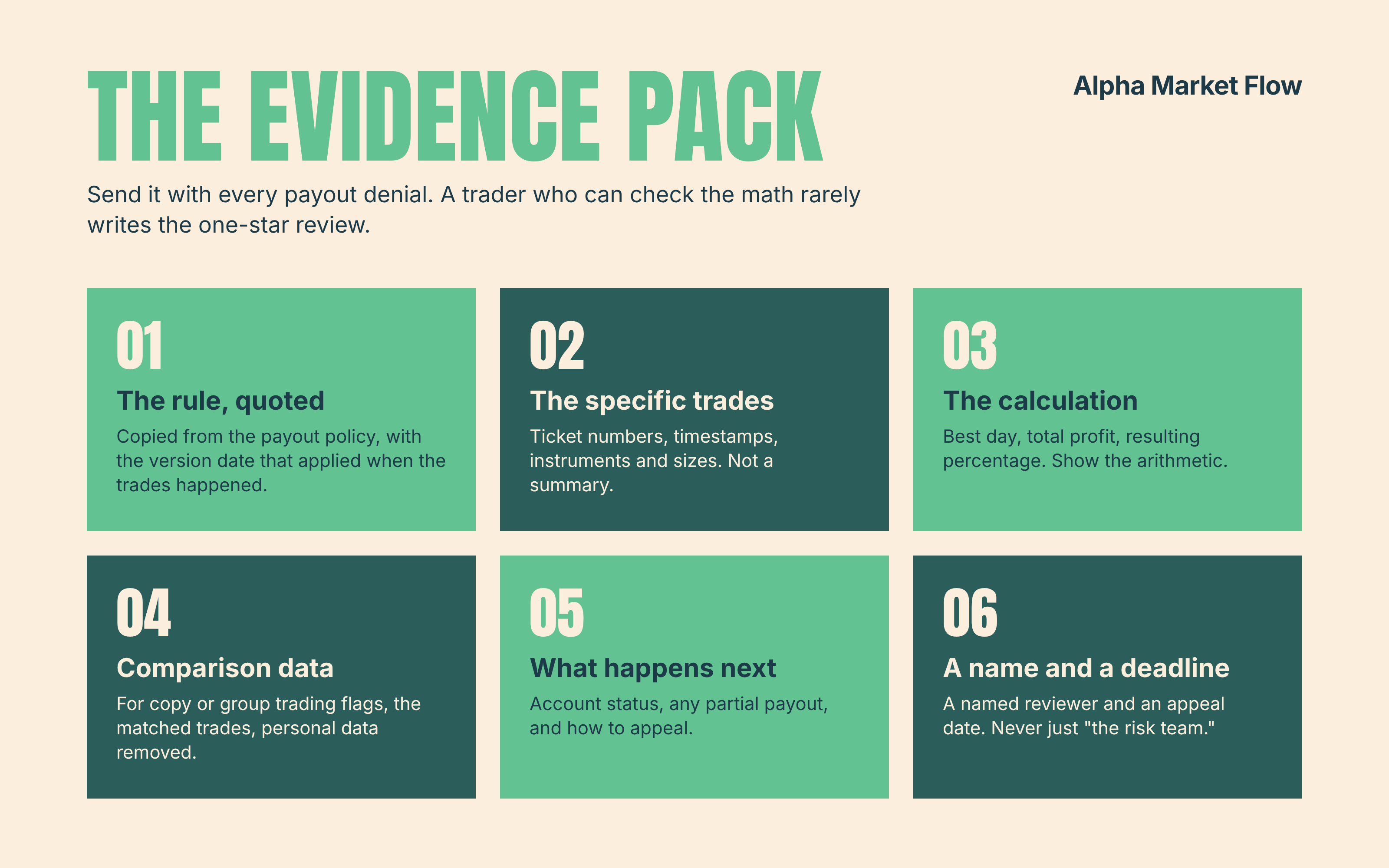 Six-item evidence pack checklist for a prop firm payout denial: the rule quoted with its version date, the specific trades, the calculation, comparison data, what happens next, and a named reviewer with an appeal deadline