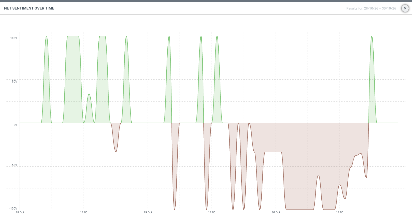 Net sentiment chart for Prop Firm Match from October 28 to 30, 2026, showing positive spikes early on and sustained negative sentiment reaching -100% on October 30.