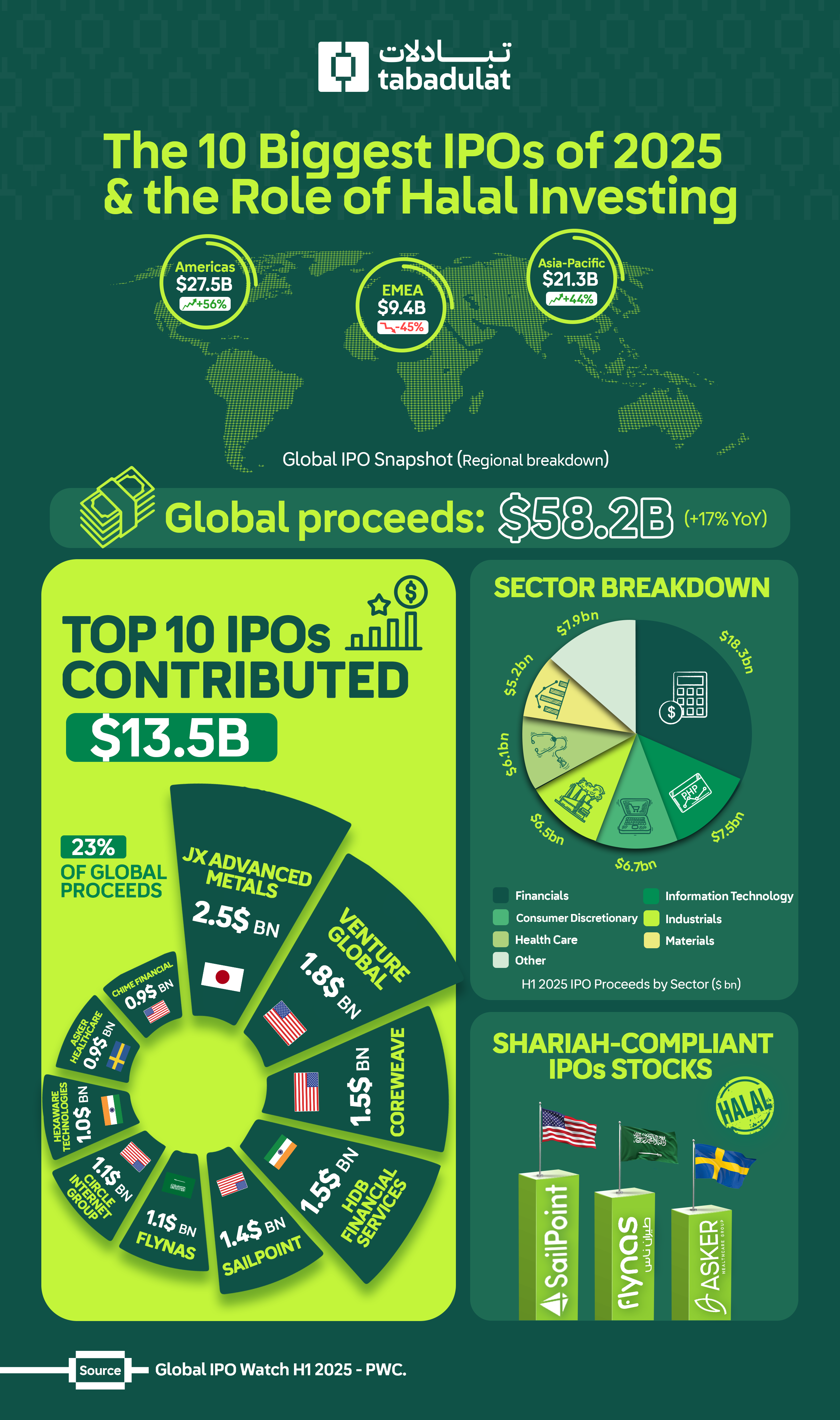 Infographic of the top 10 IPOs of 2025 with global proceeds, sector breakdown, and Shariah-compliant IPO highlights.