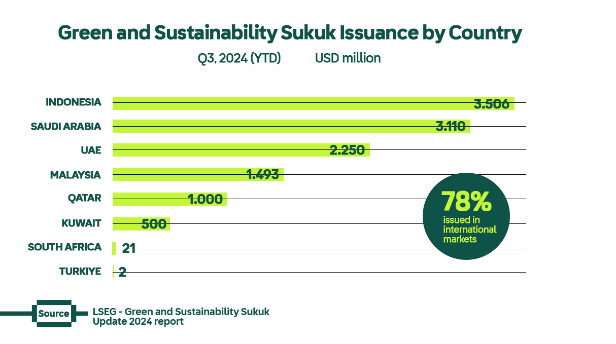 Green & Sustainability Sukuk Issuance By Country Chart