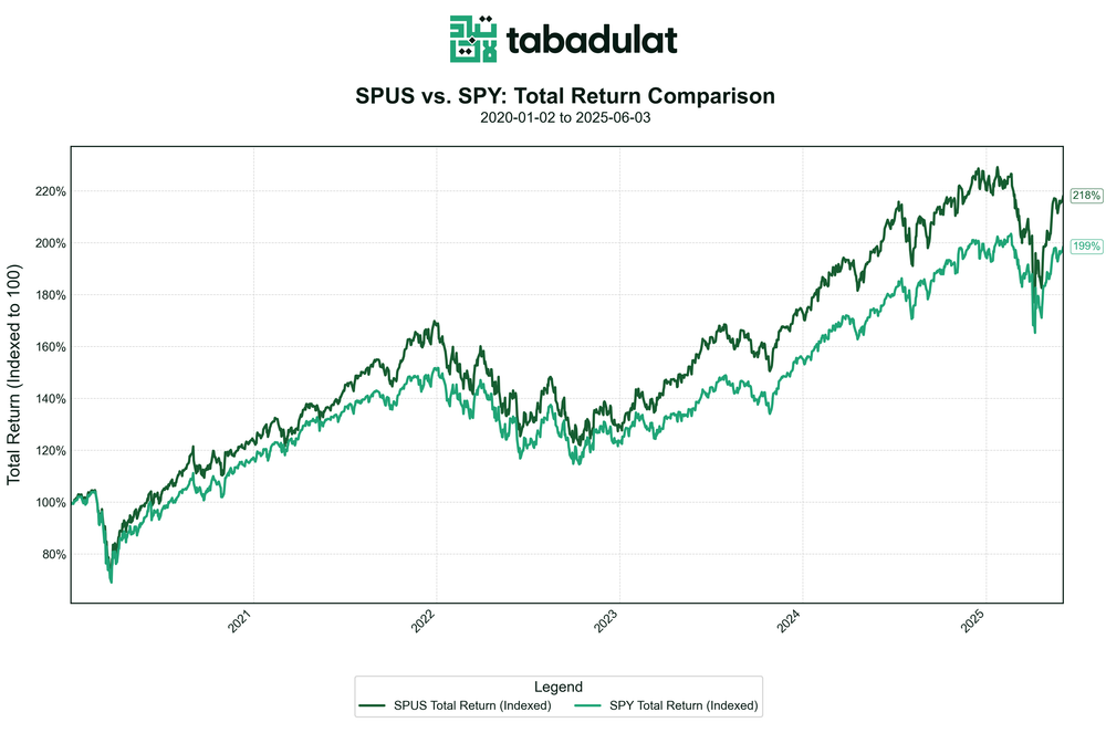 SPY مقابل SPUS من 14 أبريل 2020 وحتى 14 أبريل 2025