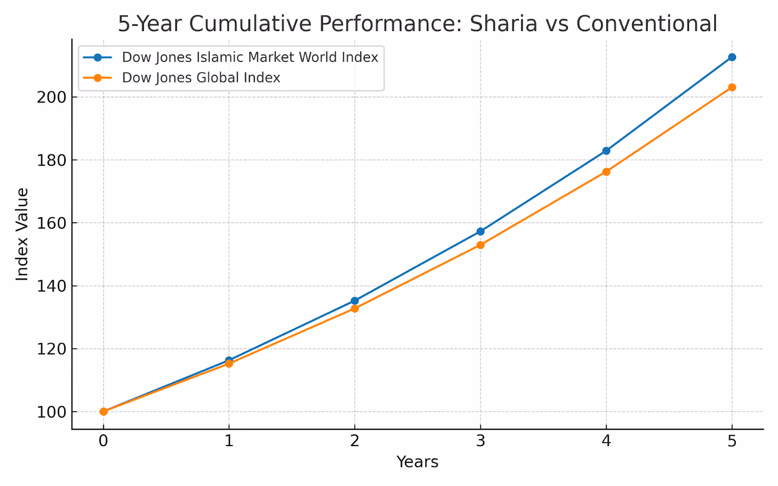 مقارنة بين أداء الصناديق المتوافقة مع الشريعة والتقليدية.