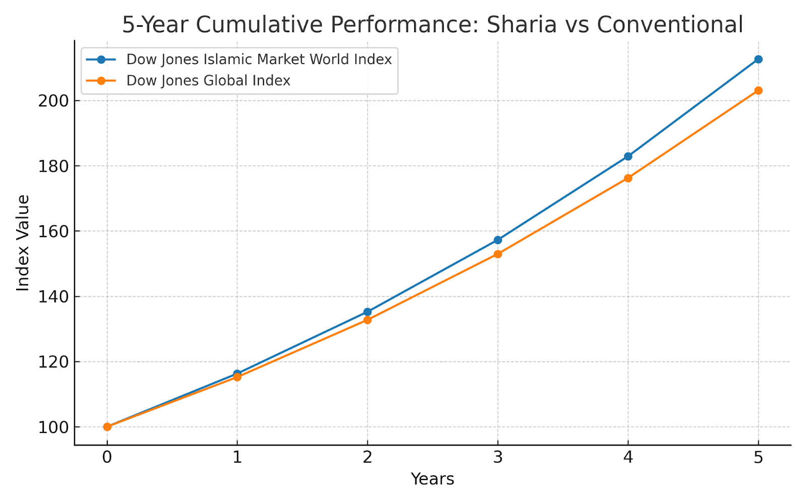 مقارنة بين أداء الصناديق المتوافقة مع الشريعة والتقليدية.