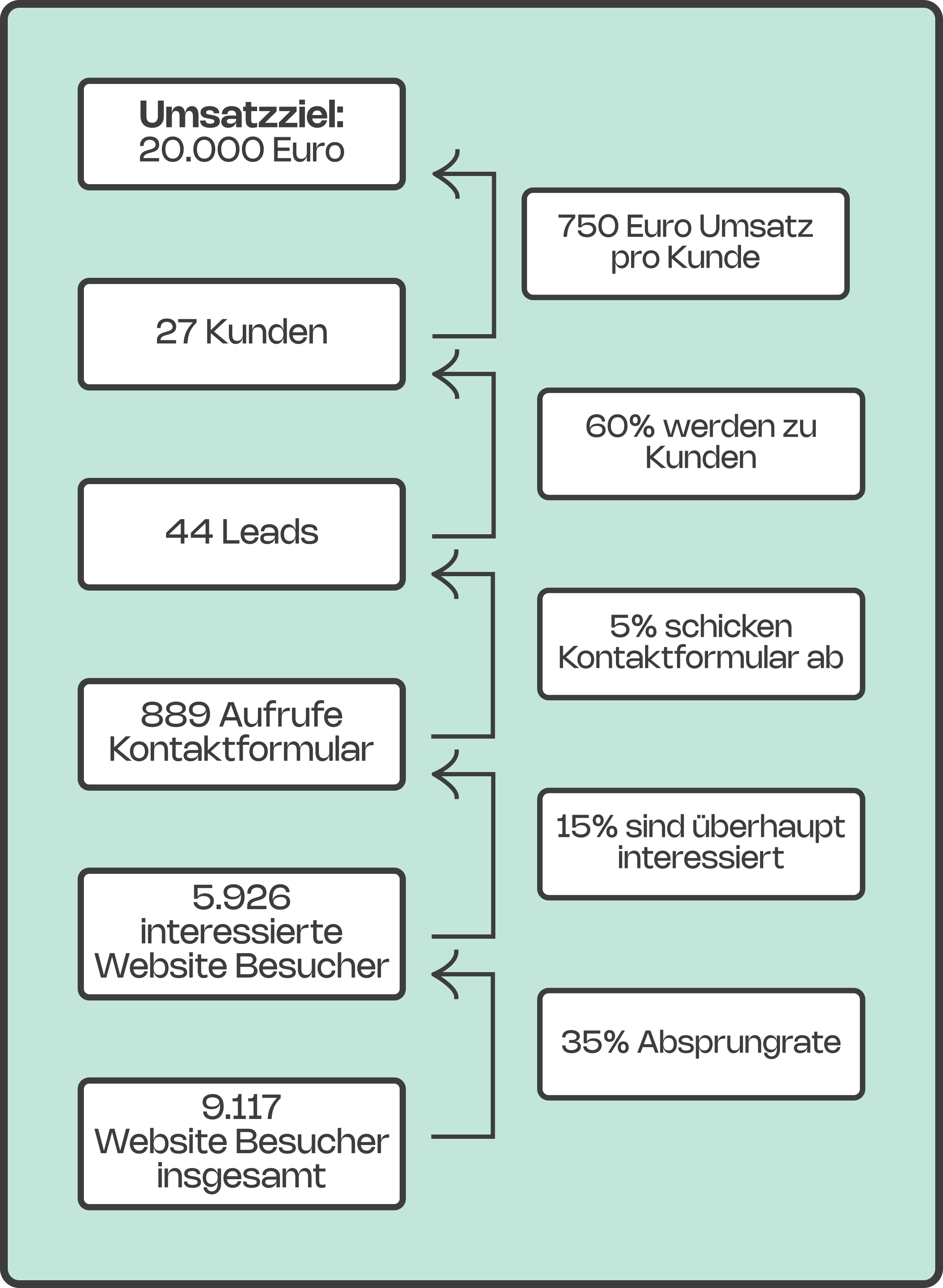 Flussdiagramm, das die Verkaufsziele von Website-Besuchern bis hin zum Umsatz veranschaulicht und die Conversionrates für jeden Schritt detailliert aufführt.
