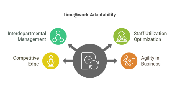 Revolutionising Professional Services With time@work