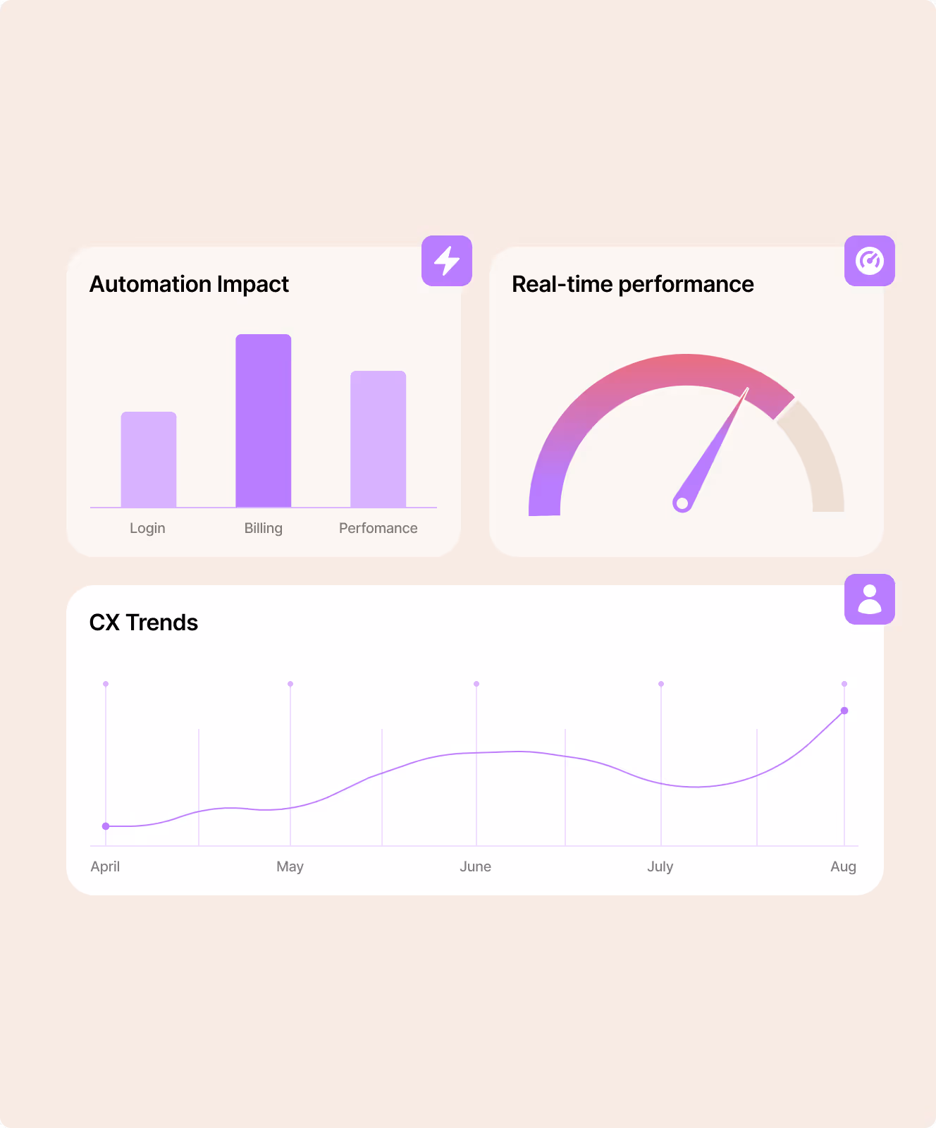 Dashboard with three charts: a bar chart labeled Automation Impact showing Login, Billing, and Performance; a gauge chart labeled Real-time performance with a needle pointing high; and a line graph labeled CX Trends showing data from April to August.