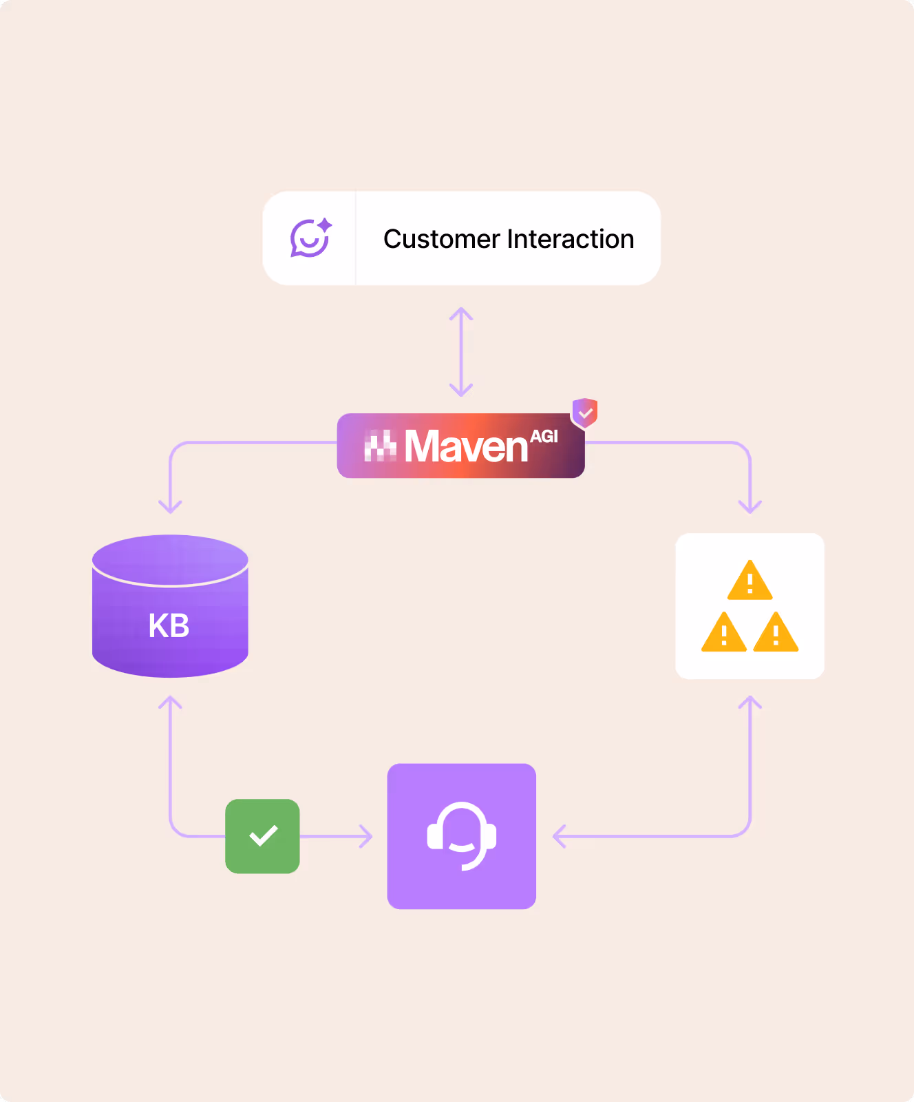 Flowchart showing Customer Interaction connected to Maven AGI, which links to knowledge base, alert warnings, and a support headset icon forming a feedback loop.