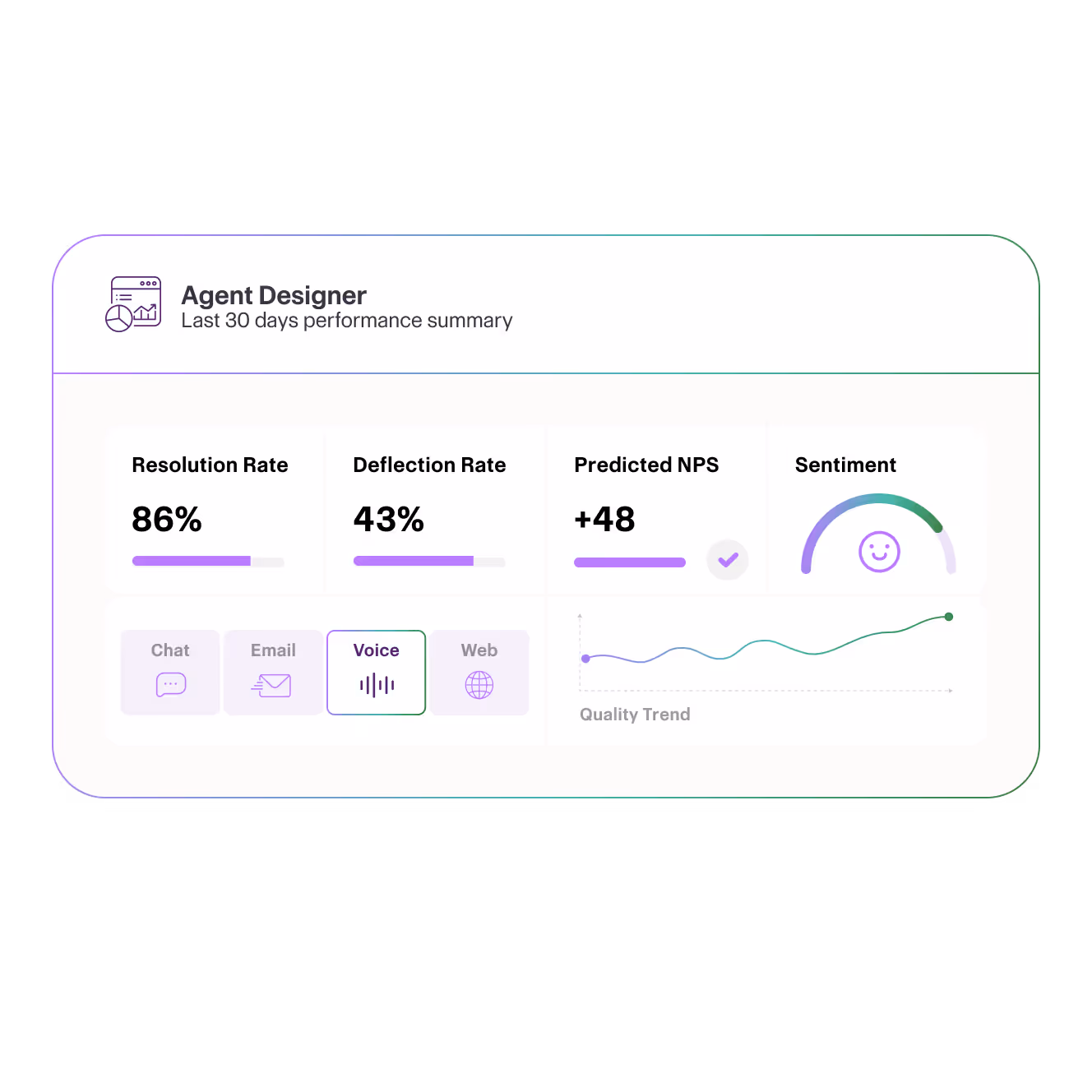 Agent Designer dashboard showing last 30 days performance with 86% resolution rate, 43% deflection rate, predicted NPS of +48, a positive sentiment gauge, and a rising quality trend graph for voice channel.