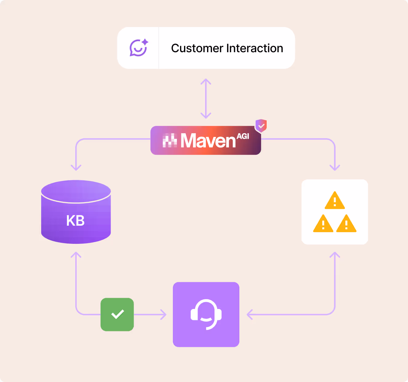 Flowchart showing Maven AGI at the center connecting Customer Interaction, a knowledge base labeled KB, a headset support icon, and alert warning icons through arrows indicating process flow.