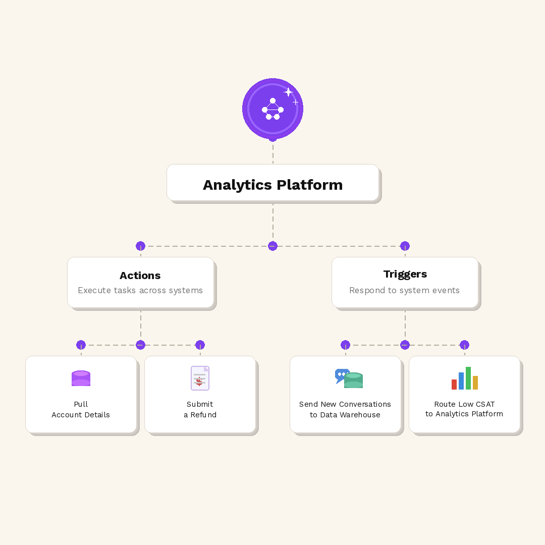 Flowchart showing an Analytics Platform with two main branches: Actions to execute tasks across systems, including Pull Account Details and Submit a Refund; and Triggers to respond to system events, including Send New Conversations to Data Warehouse and Route Low CSAT to Analytics Platform.
