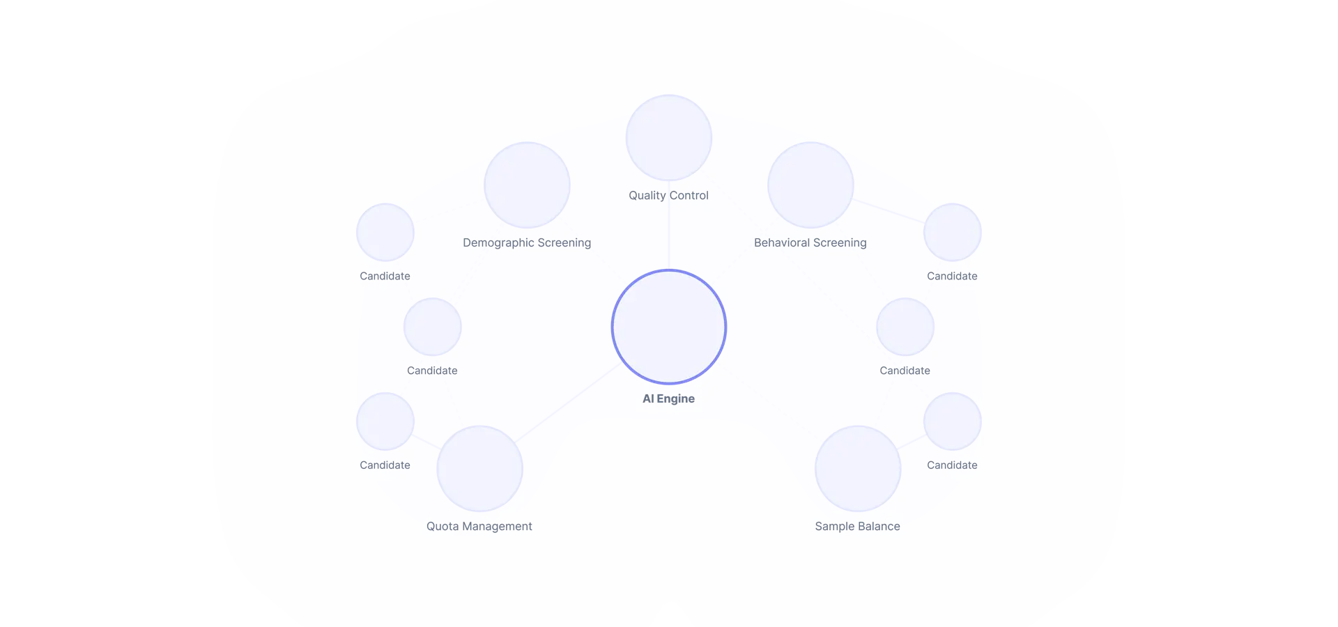 Diagram showing AI Engine at the center connected to screening types Quality Control, Demographic Screening, Behavioral Screening, Quota Management, Sample Balance, and multiple Candidates.