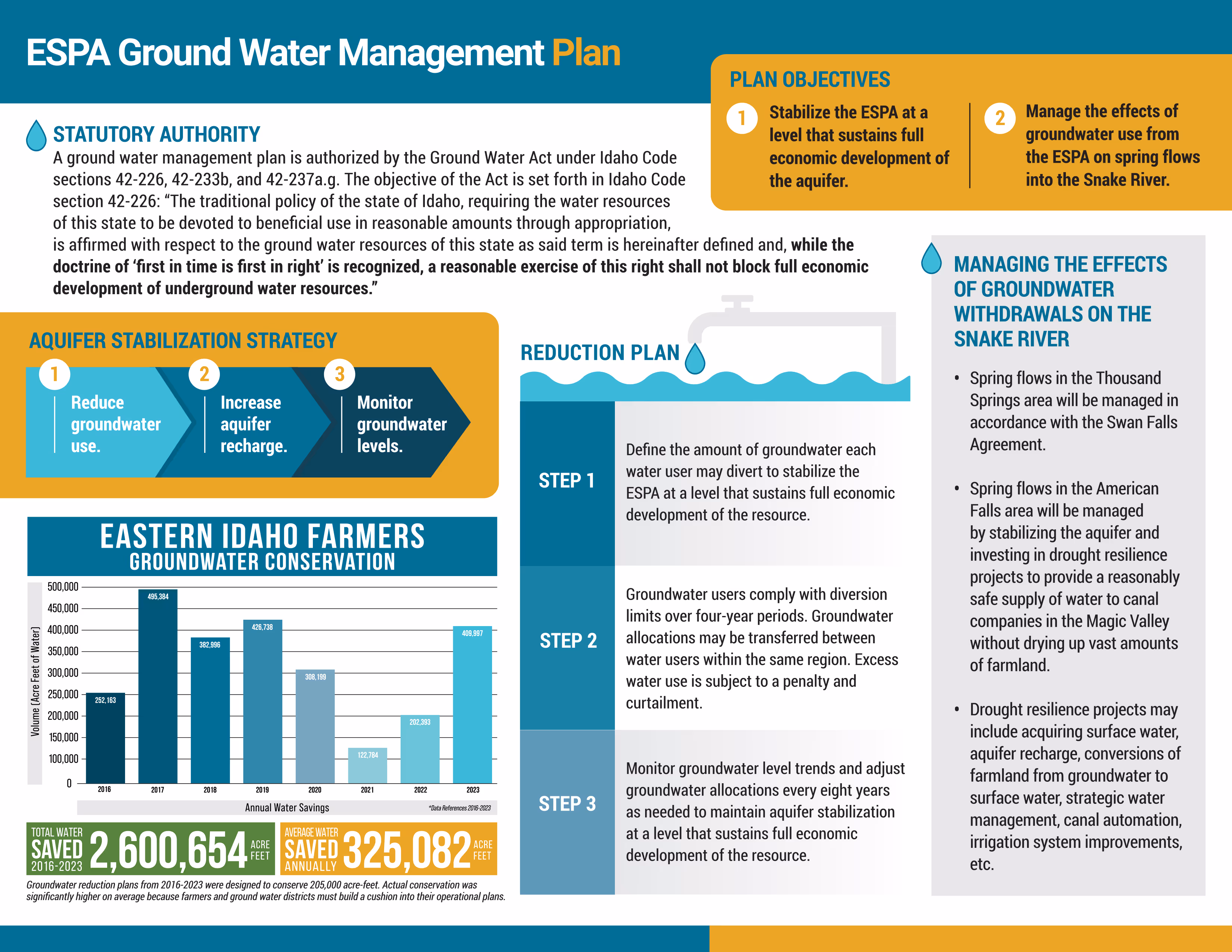 Infographic - Ground Water Management Plan 2