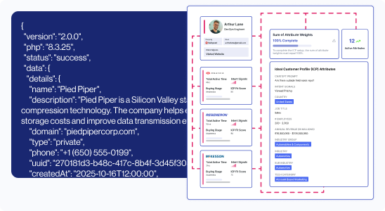 Screenshot showing JSON data of Pied Piper company details on the left and a user interface on the right with user profiles, attribute weights, and an Ideal Customer Profile (ICP) dashboard.