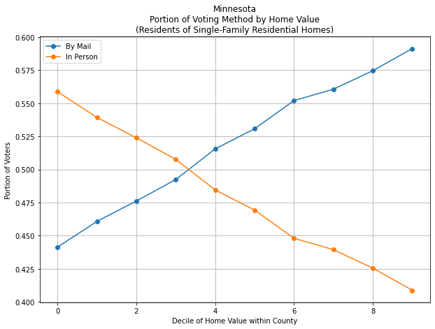 Decile of Home Value within County graph